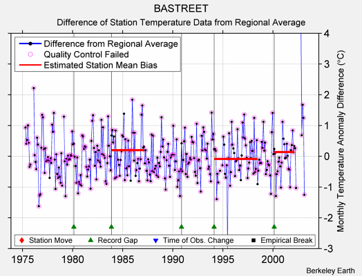 BASTREET difference from regional expectation