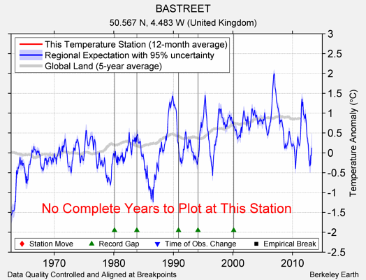 BASTREET comparison to regional expectation