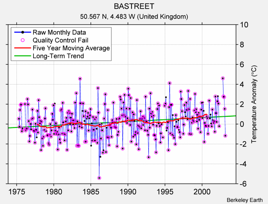 BASTREET Raw Mean Temperature