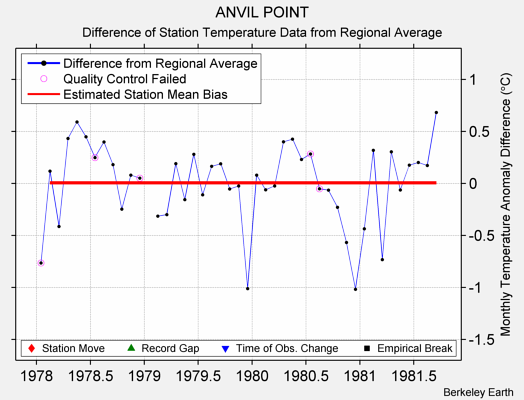 ANVIL POINT difference from regional expectation