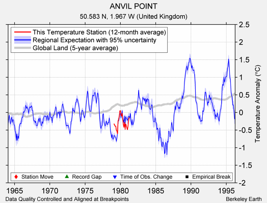 ANVIL POINT comparison to regional expectation