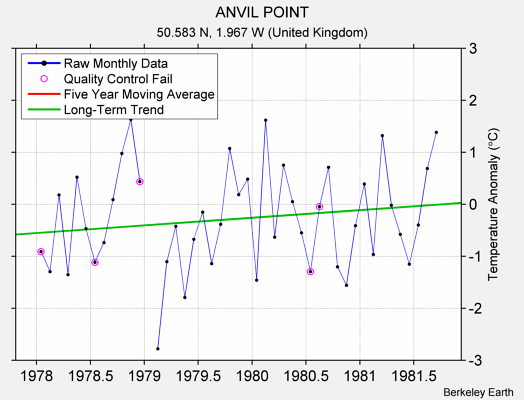 ANVIL POINT Raw Mean Temperature