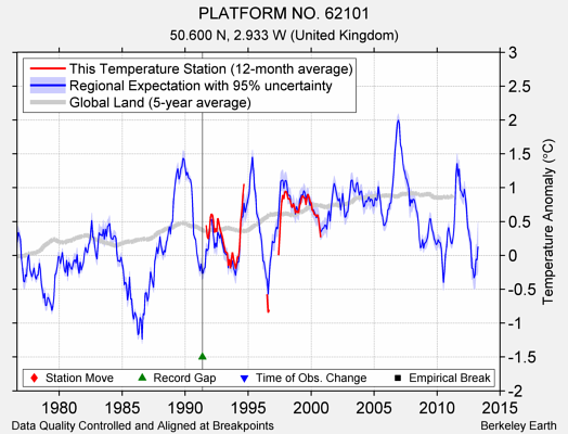 PLATFORM NO. 62101 comparison to regional expectation