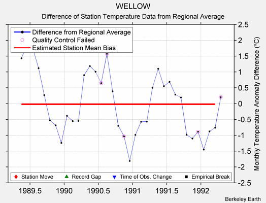 WELLOW difference from regional expectation