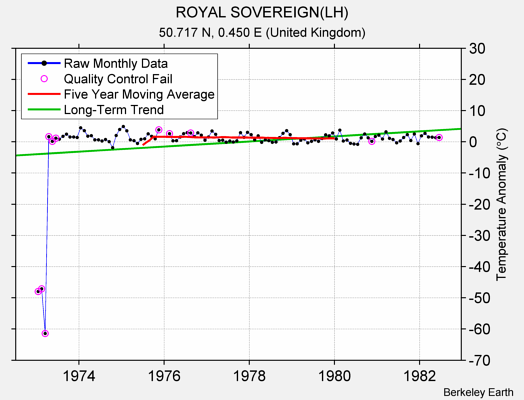 ROYAL SOVEREIGN(LH) Raw Mean Temperature