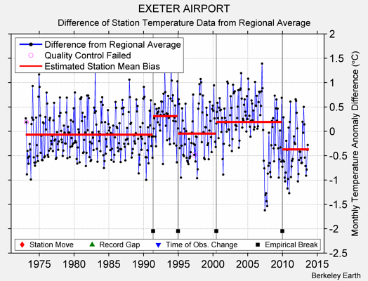 EXETER AIRPORT difference from regional expectation
