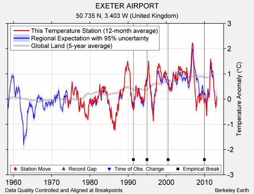 EXETER AIRPORT comparison to regional expectation