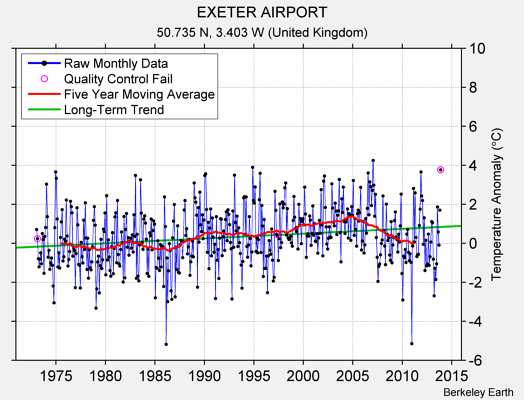 EXETER AIRPORT Raw Mean Temperature