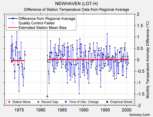 NEWHAVEN (LGT-H) difference from regional expectation