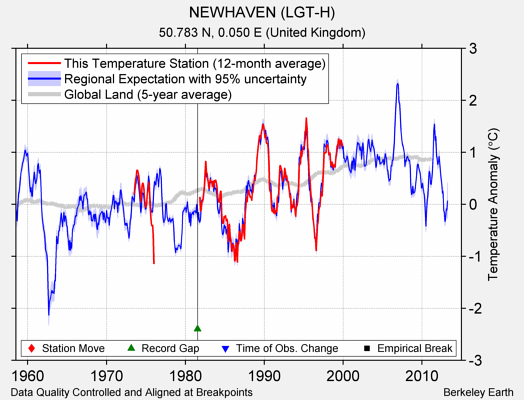 NEWHAVEN (LGT-H) comparison to regional expectation