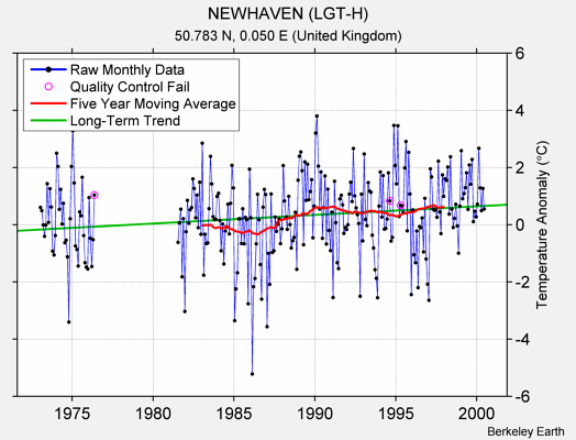 NEWHAVEN (LGT-H) Raw Mean Temperature