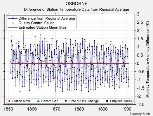 OSBORNE difference from regional expectation