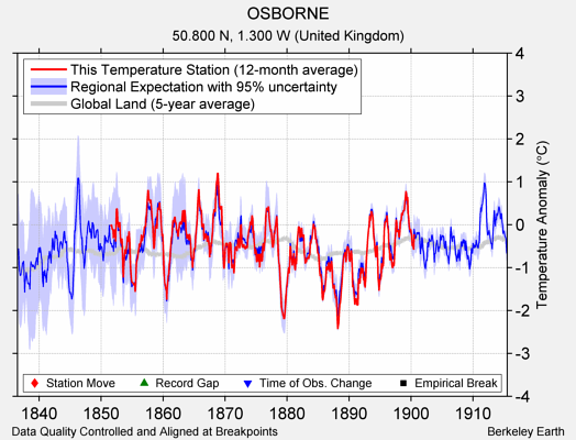 OSBORNE comparison to regional expectation