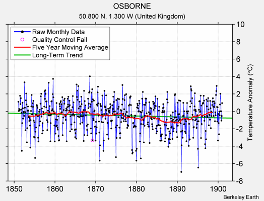 OSBORNE Raw Mean Temperature