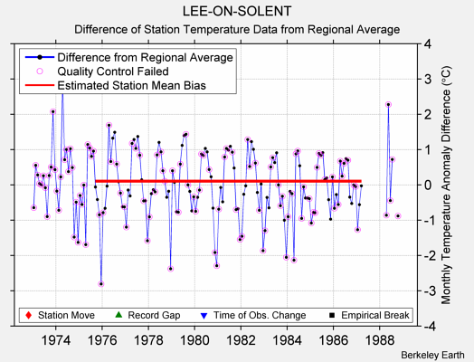 LEE-ON-SOLENT difference from regional expectation