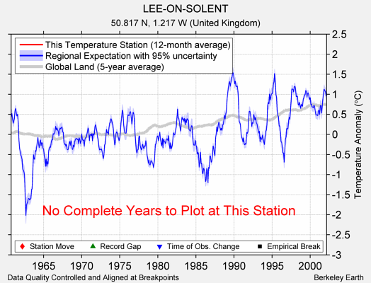 LEE-ON-SOLENT comparison to regional expectation