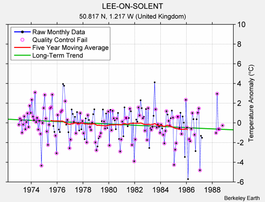 LEE-ON-SOLENT Raw Mean Temperature