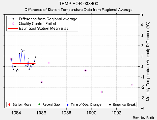 TEMP FOR 038400 difference from regional expectation