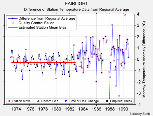 FAIRLIGHT difference from regional expectation