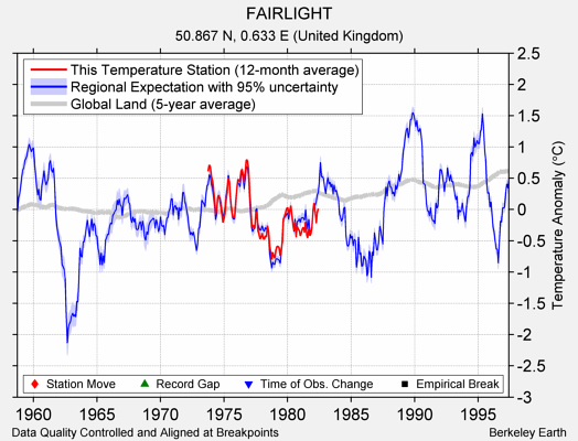 FAIRLIGHT comparison to regional expectation