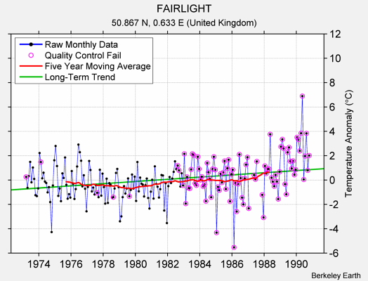 FAIRLIGHT Raw Mean Temperature