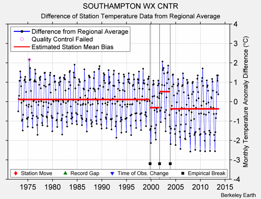 SOUTHAMPTON WX CNTR difference from regional expectation