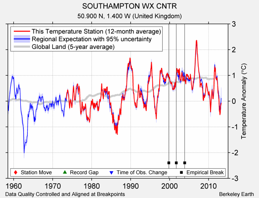 SOUTHAMPTON WX CNTR comparison to regional expectation