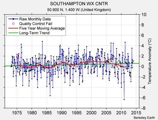 SOUTHAMPTON WX CNTR Raw Mean Temperature