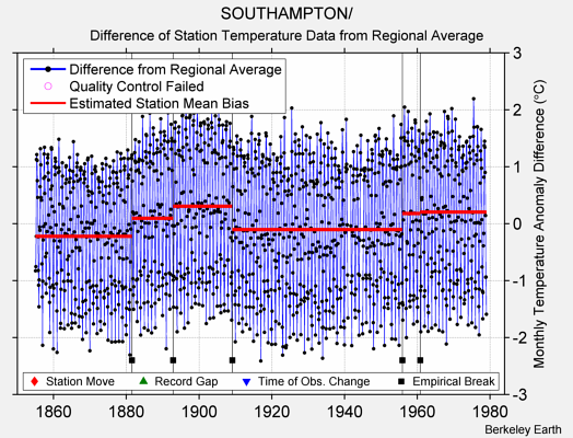 SOUTHAMPTON/ difference from regional expectation