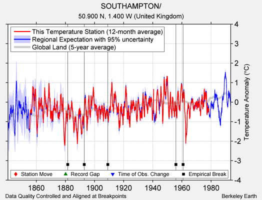 SOUTHAMPTON/ comparison to regional expectation