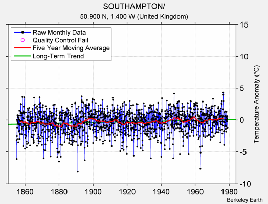 SOUTHAMPTON/ Raw Mean Temperature