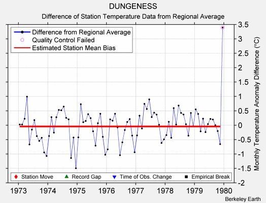 DUNGENESS difference from regional expectation