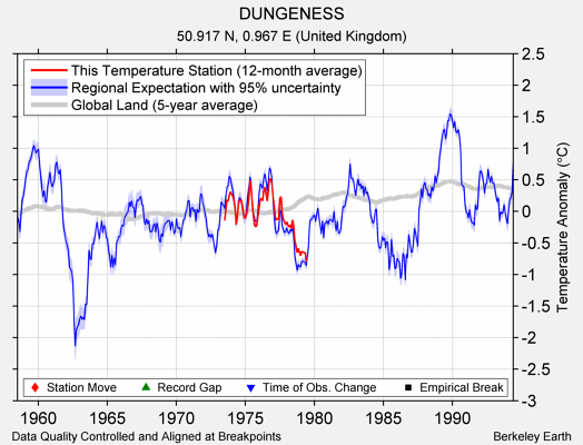 DUNGENESS comparison to regional expectation