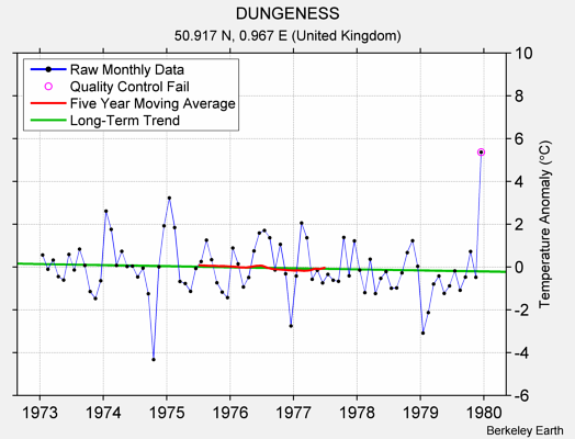 DUNGENESS Raw Mean Temperature