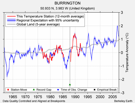 BURRINGTON comparison to regional expectation