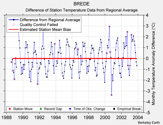 BREDE difference from regional expectation