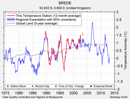 BREDE comparison to regional expectation