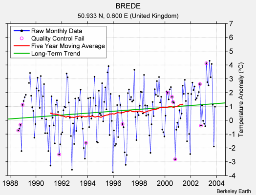 BREDE Raw Mean Temperature