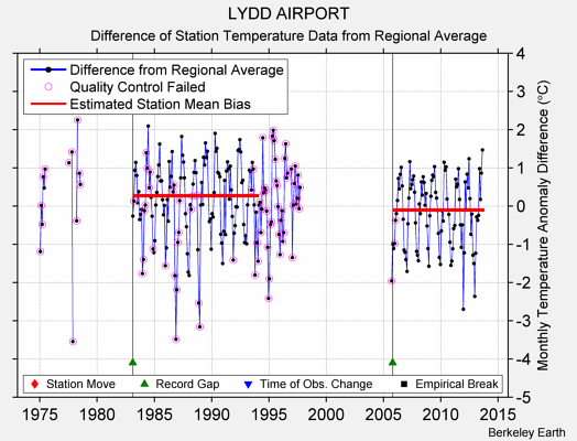 LYDD AIRPORT difference from regional expectation