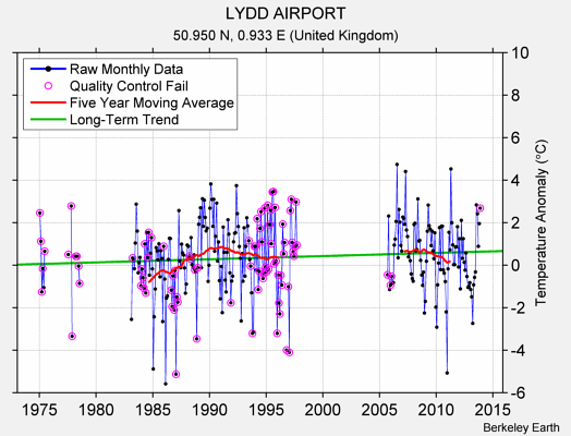 LYDD AIRPORT Raw Mean Temperature