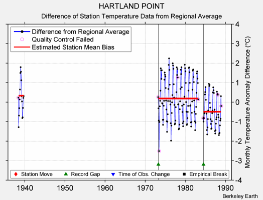 HARTLAND POINT difference from regional expectation