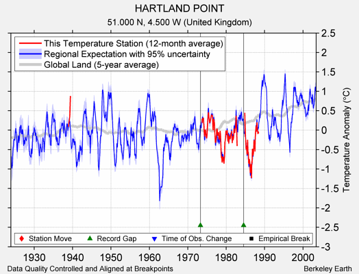 HARTLAND POINT comparison to regional expectation