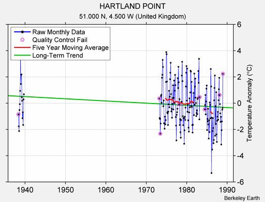 HARTLAND POINT Raw Mean Temperature