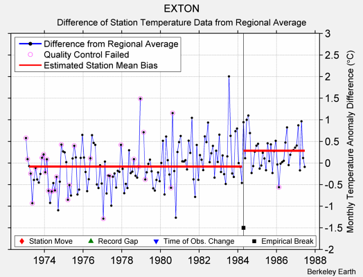 EXTON difference from regional expectation