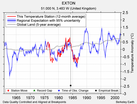 EXTON comparison to regional expectation