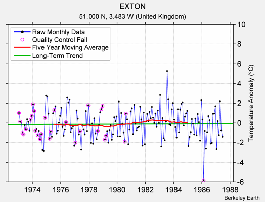 EXTON Raw Mean Temperature