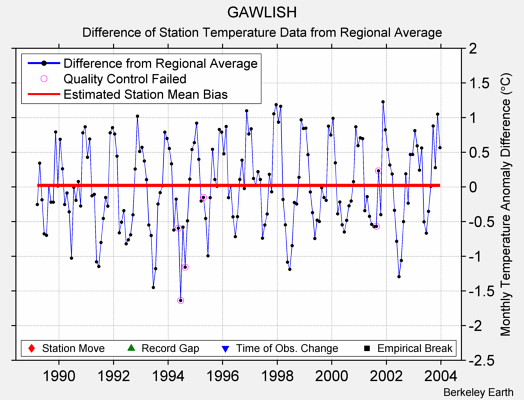 GAWLISH difference from regional expectation