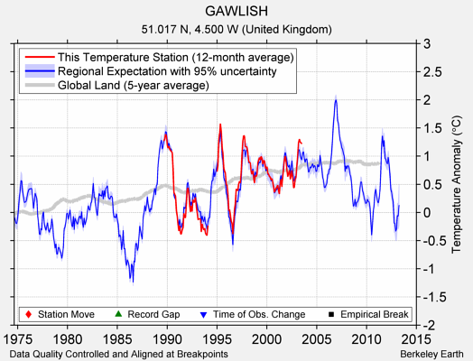 GAWLISH comparison to regional expectation