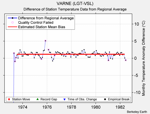 VARNE (LGT-VSL) difference from regional expectation