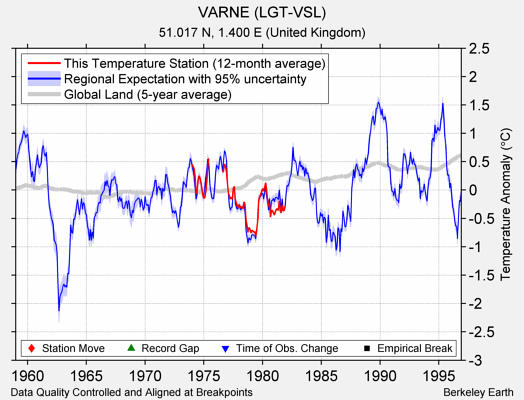 VARNE (LGT-VSL) comparison to regional expectation